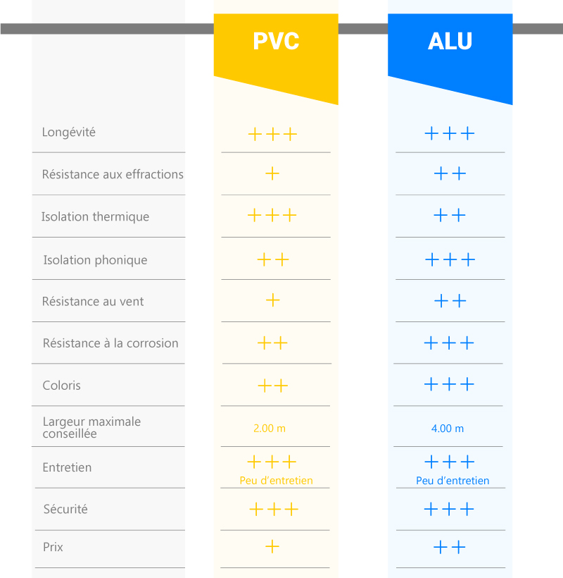 Aluminuim et PVC